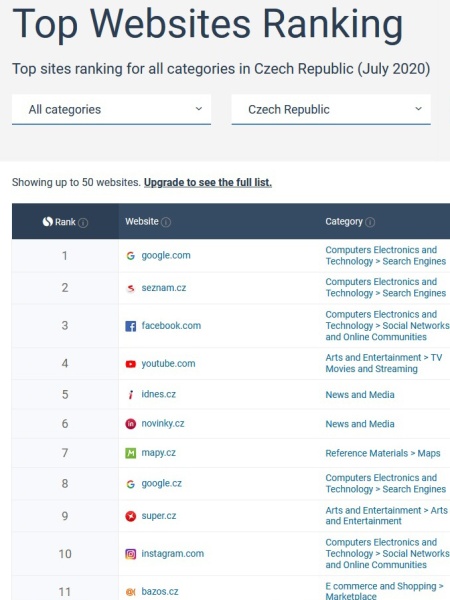 Similarweb top websites ranking Czech republic